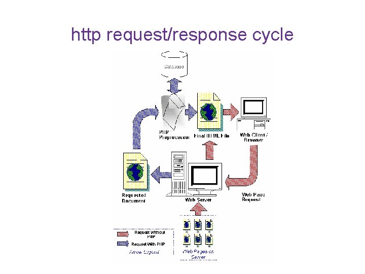 http request/response cycle 
