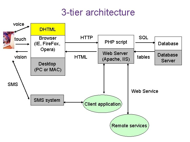 3 -tier architecture voice touch DHTML Browser (IE, Fire. Fox, Opera) vision HTTP HTML