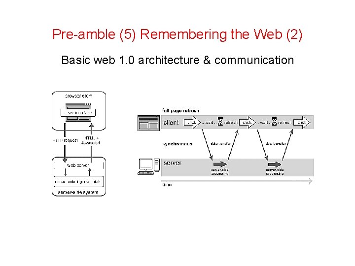 Pre-amble (5) Remembering the Web (2) Basic web 1. 0 architecture & communication 