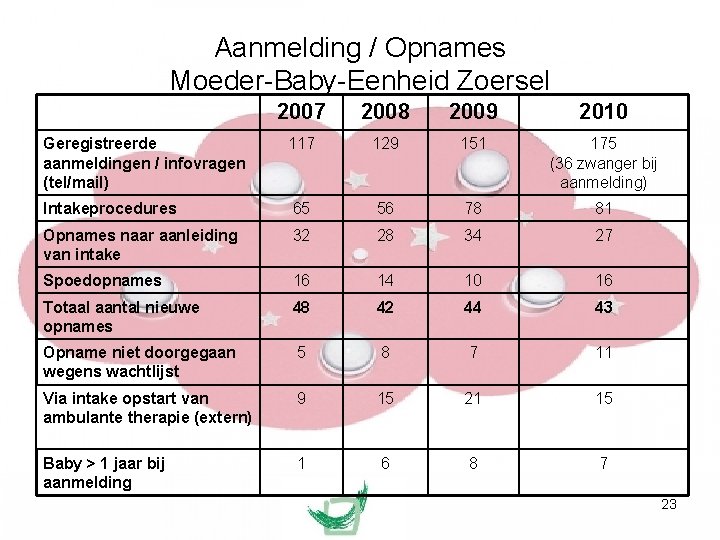 Aanmelding / Opnames Moeder-Baby-Eenheid Zoersel 2007 2008 2009 2010 Geregistreerde aanmeldingen / infovragen (tel/mail)