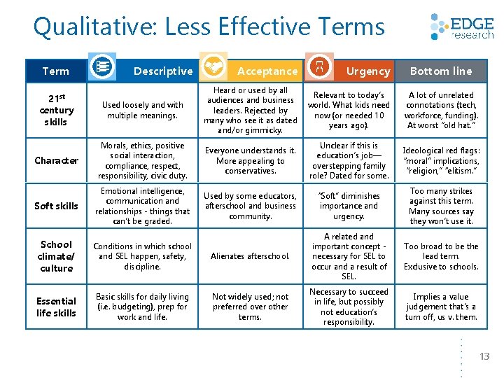 Qualitative: Less Effective Terms Term Descriptive Acceptance Urgency Bottom line Relevant to today’s world.