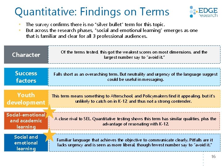 Quantitative: Findings on Terms • • The survey confirms there is no “silver bullet”