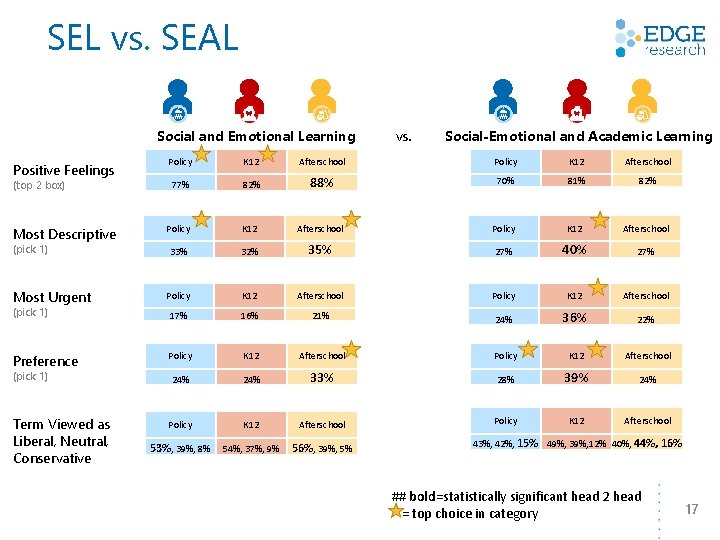 SEL vs. SEAL Social and Emotional Learning vs. Social-Emotional and Academic Learning Policy K