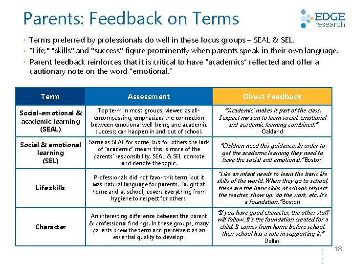 Parents: Feedback on Terms • Terms preferred by professionals do well in these focus