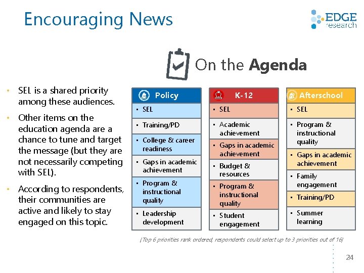 Encouraging News On the Agenda • SEL is a shared priority among these audiences.