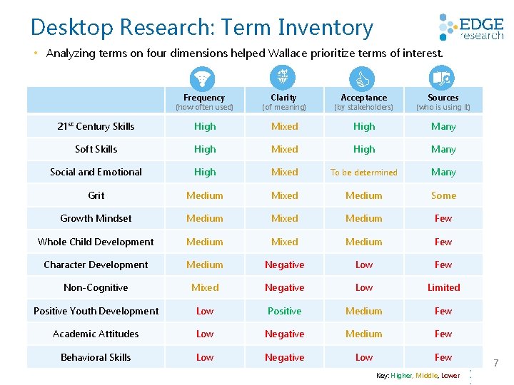 Desktop Research: Term Inventory • Analyzing terms on four dimensions helped Wallace prioritize terms