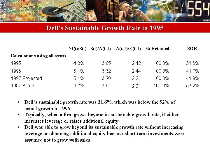 Dell’s Sustainable Growth Rate in 1995 NI(t)/S(t)/A(t-1)/E(t-1) % Retained SGR Calculations using all assets