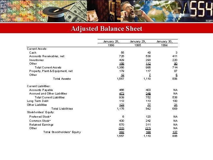 Adjusted Balance Sheet Current Assets: Cash Accounts Receivables, net Inventories Other Total Current Assets