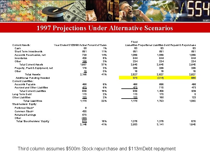 1997 Projections Under Alternative Scenarios Current Assets: Year Ended 01/28/96 Actual Percent of Sales
