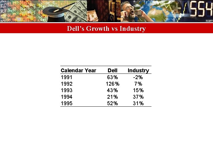 Dell’s Growth vs Industry Calendar Year 1991 1992 1993 1994 1995 Dell 63% 126%