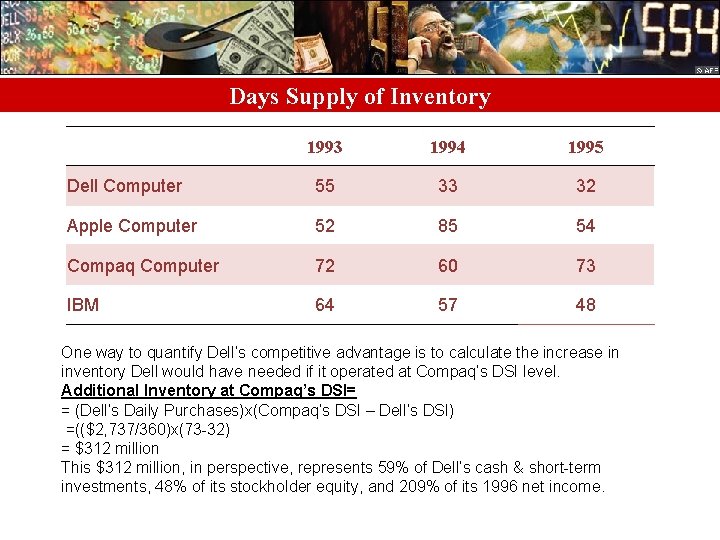 Days Supply of Inventory 1993 1994 1995 Dell Computer 55 33 32 Apple Computer
