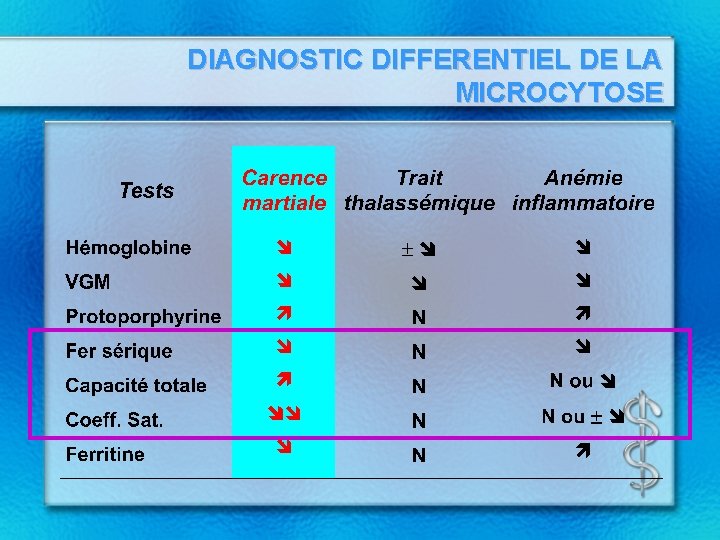 DIAGNOSTIC DIFFERENTIEL DE LA MICROCYTOSE 