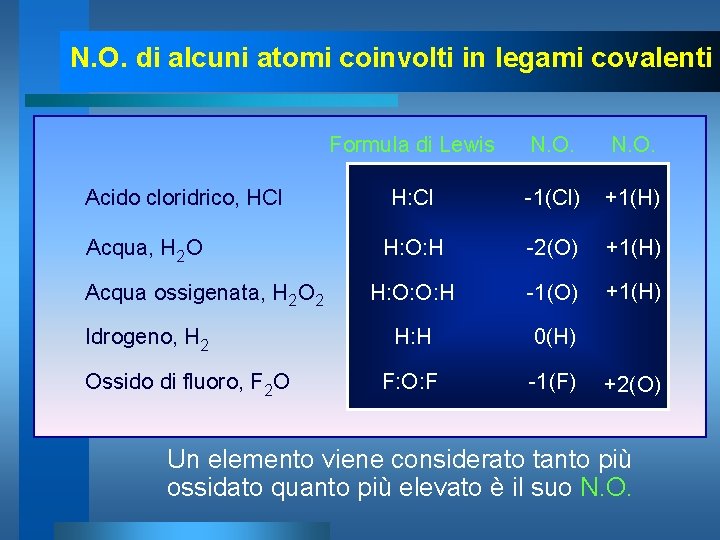 N. O. di alcuni atomi coinvolti in legami covalenti Acido cloridrico, HCl Acqua, H