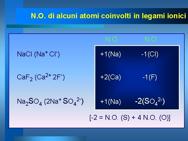 N. O. di alcuni atomi coinvolti in legami ionici N. O. Na. Cl (Na+