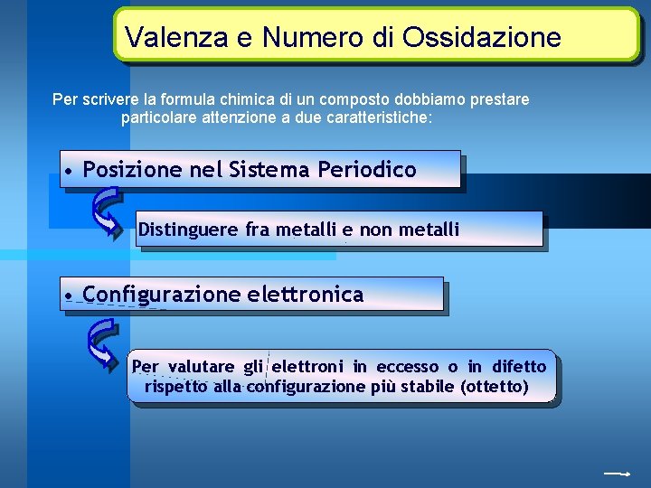 Valenza e Numero di Ossidazione Per scrivere la formula chimica di un composto dobbiamo