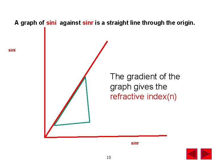 A graph of sini against sinr is a straight line through the origin. sini