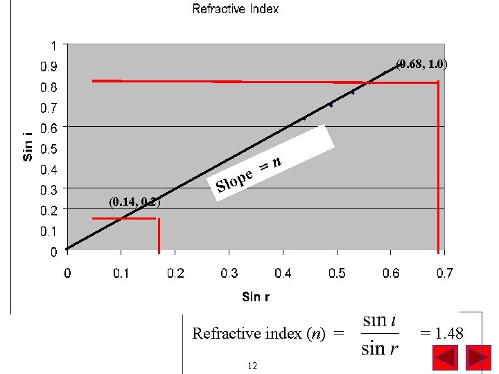  Draw graph of sin i (y-axis) against sin r (x- axis) (0. 68,