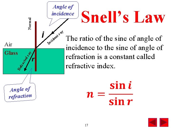 Normal Angle of incidence y i ay dr ac te Re fr r a