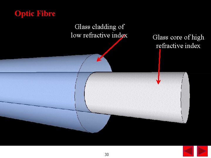 Optic Fibre Glass cladding of low refractive index 30 Glass core of high refractive