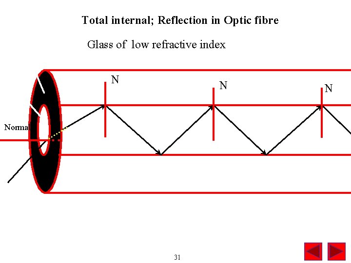 Total internal; Reflection in Optic fibre Glass of low refractive index N N Normal