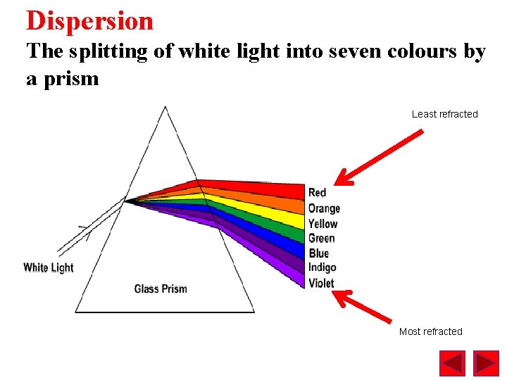 Dispersion The splitting of white light into seven colours by a prism Least refracted