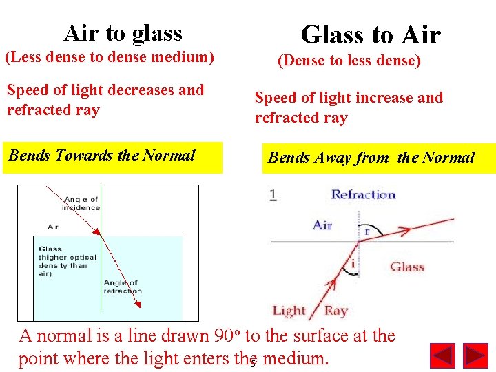 Air to glass Glass to Air (Less dense to dense medium) (Dense to less