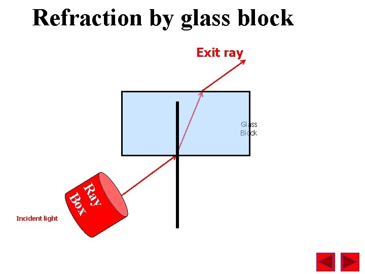 Refraction by glass block Exit ray Glass Block y Ra x Bo Incident light