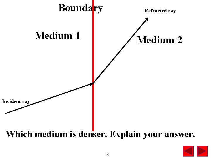 Boundary Refracted ray Medium 1 Medium 2 Incident ray Which medium is denser. Explain
