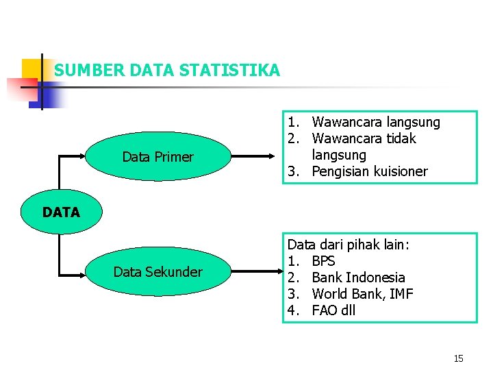 SUMBER DATA STATISTIKA Data Primer 1. Wawancara langsung 2. Wawancara tidak langsung 3. Pengisian