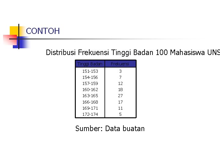 CONTOH Distribusi Frekuensi Tinggi Badan 100 Mahasiswa UNS Tinggi Badan Frekuensi 151 -153 154 CONTOH Distribusi Frekuensi Tinggi Badan 100 Mahasiswa UNS Tinggi Badan Frekuensi 151 -153 154
