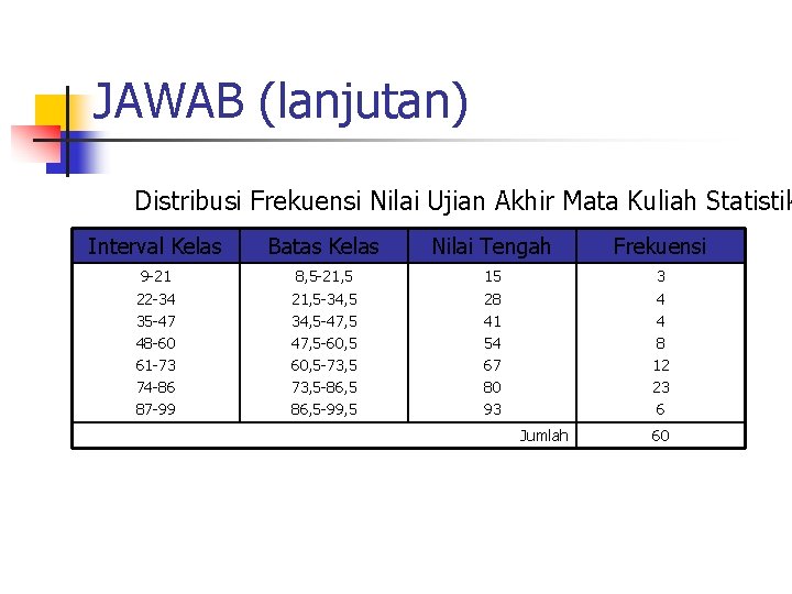 JAWAB (lanjutan) Distribusi Frekuensi Nilai Ujian Akhir Mata Kuliah Statistik Interval Kelas Batas Kelas