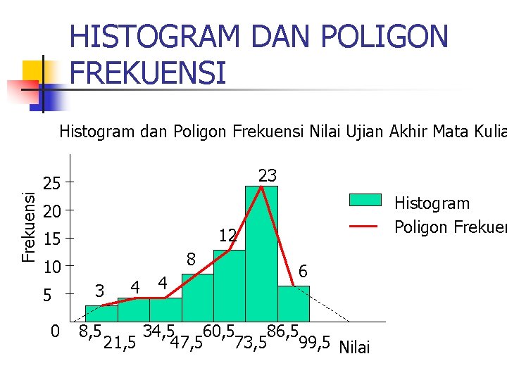 HISTOGRAM DAN POLIGON FREKUENSI Frekuensi Histogram dan Poligon Frekuensi Nilai Ujian Akhir Mata Kulia