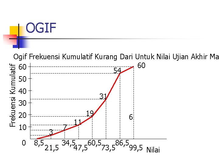 OGIF Frekuensi Kumulatif Ogif Frekuensi Kumulatif Kurang Dari Untuk Nilai Ujian Akhir Ma 60