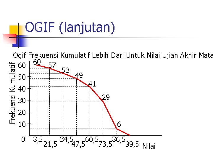 OGIF (lanjutan) Frekuensi Kumulatif Ogif Frekuensi Kumulatif Lebih Dari Untuk Nilai Ujian Akhir Mata