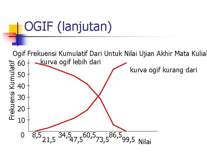 OGIF (lanjutan) Frekuensi Kumulatif Ogif Frekuensi Kumulatif Dari Untuk Nilai Ujian Akhir Mata Kuliah