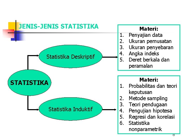 JENIS-JENIS STATISTIKA Statistika Deskriptif STATISTIKA 1. 2. 3. 4. 5. 1. Statistika Induktif 2.