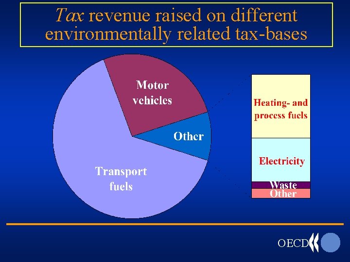 Tax revenue raised on different environmentally related tax-bases OECD 