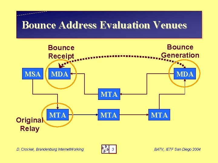 Bounce Address Evaluation Venues Bounce Generation Bounce Receipt MSA MDA MTA Original Relay MTA