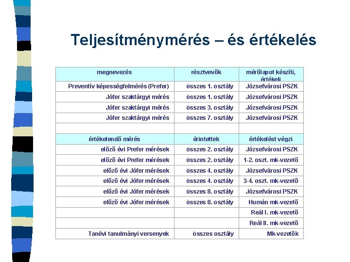 Teljesítménymérés – és értékelés megnevezés résztvevők Preventív képességfelmérés (Prefer) összes 1. osztály mérőlapot készíti,