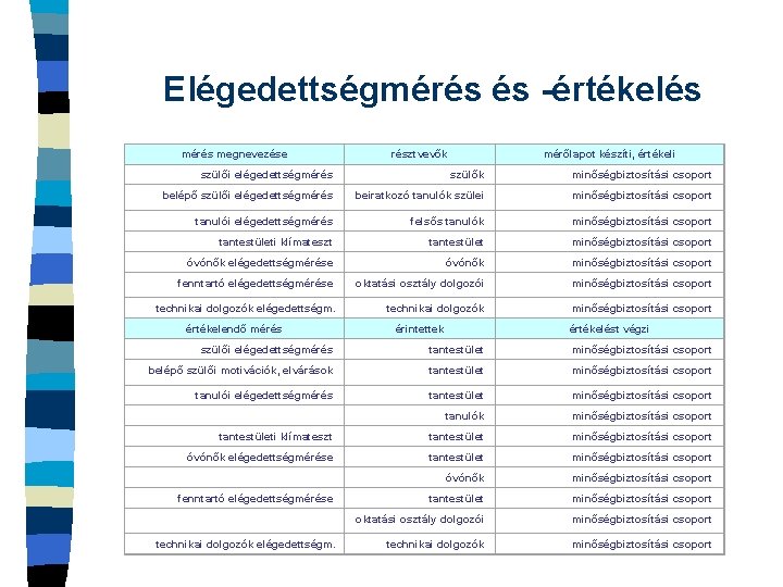 Elégedettségmérés és -értékelés mérés megnevezése résztvevők mérőlapot készíti, értékeli szülői elégedettségmérés szülők minőségbiztosítási csoport