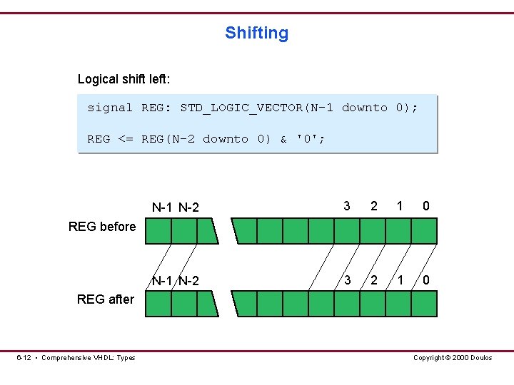 Shifting Logical shift left: signal REG: STD_LOGIC_VECTOR(N-1 downto 0); REG <= REG(N-2 downto 0)