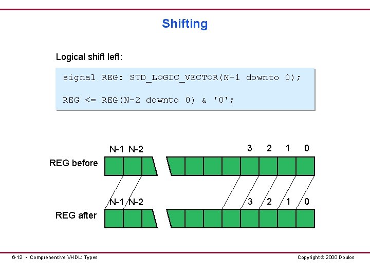 Shifting Logical shift left: signal REG: STD_LOGIC_VECTOR(N-1 downto 0); REG <= REG(N-2 downto 0) Shifting Logical shift left: signal REG: STD_LOGIC_VECTOR(N-1 downto 0); REG <= REG(N-2 downto 0)