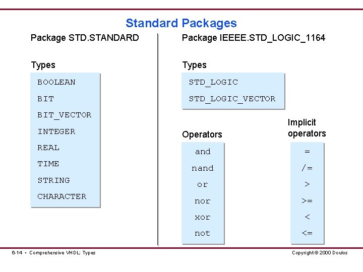 Standard Packages Package STD. STANDARD Package IEEEE. STD_LOGIC_1164 Types BOOLEAN STD_LOGIC BIT STD_LOGIC_VECTOR BIT_VECTOR