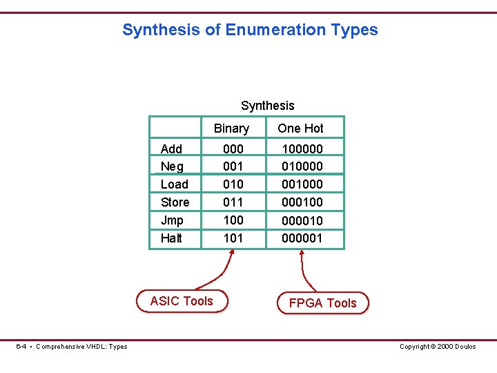 Synthesis of Enumeration Types Synthesis Add Neg Load Store Jmp Halt ASIC Tools 6