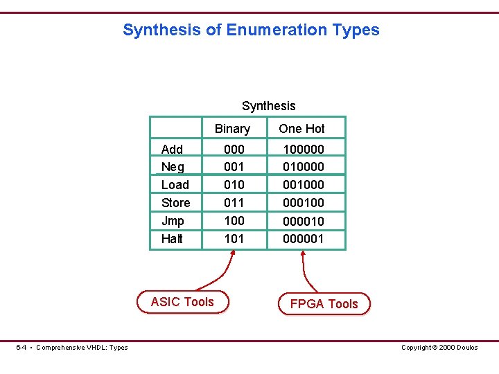 Synthesis of Enumeration Types Synthesis Add Neg Load Store Jmp Halt ASIC Tools 6 Synthesis of Enumeration Types Synthesis Add Neg Load Store Jmp Halt ASIC Tools 6