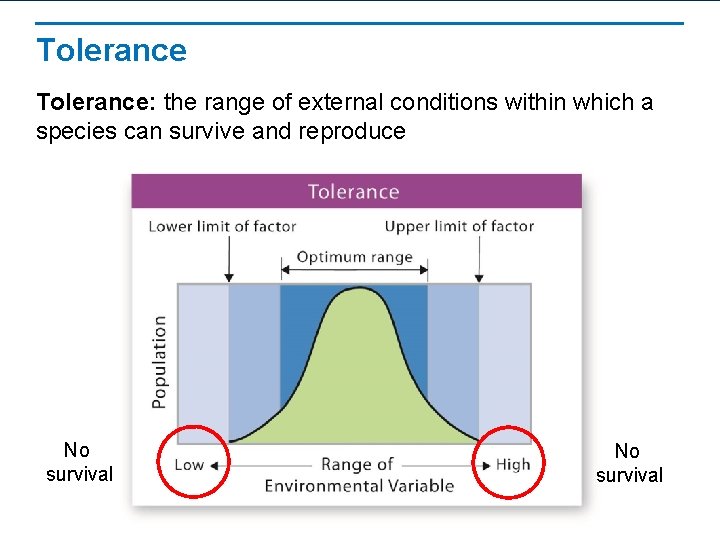 Tolerance: the range of external conditions within which a species can survive and reproduce