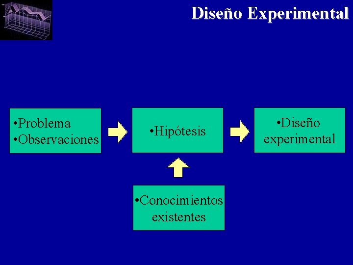 Diseño Experimental • Problema • Observaciones • Hipótesis • Conocimientos existentes • Diseño experimental
