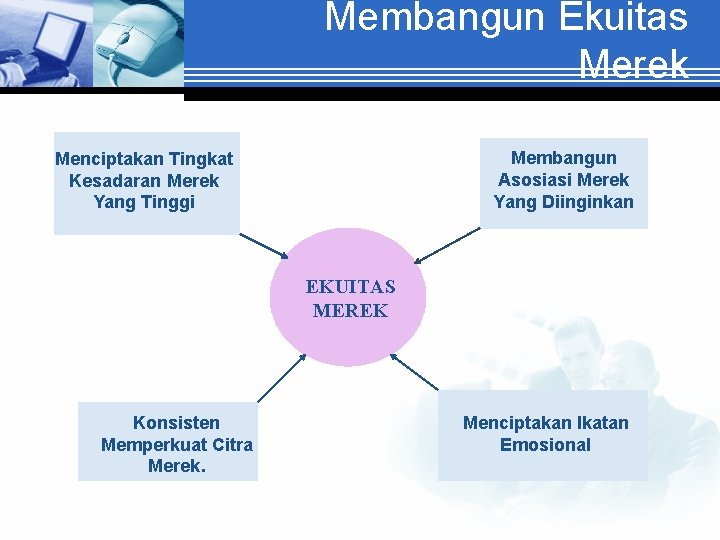 Membangun Ekuitas Merek Membangun Asosiasi Merek Yang Diinginkan Menciptakan Tingkat Kesadaran Merek Yang Tinggi