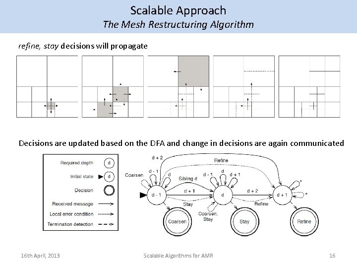 Scalable Approach The Mesh Restructuring Algorithm refine, stay decisions will propagate Decisions are updated