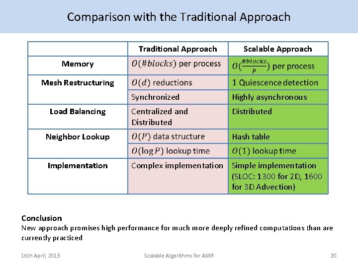 Comparison with the Traditional Approach Scalable Approach Memory Mesh Restructuring Load Balancing Synchronized Highly